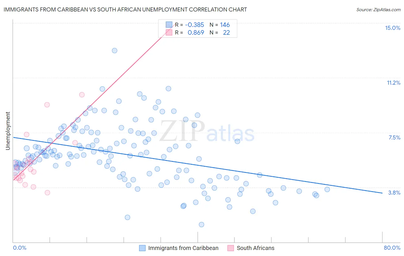 Immigrants from Caribbean vs South African Unemployment