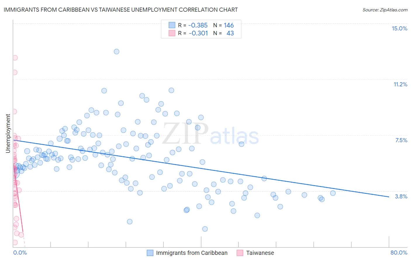 Immigrants from Caribbean vs Taiwanese Unemployment