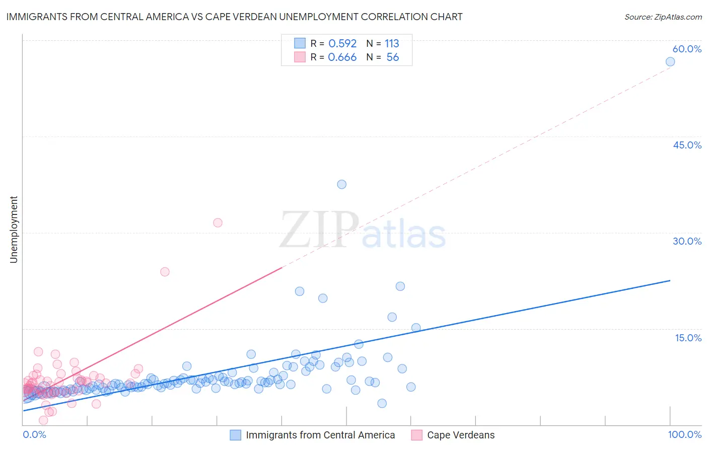 Immigrants from Central America vs Cape Verdean Unemployment