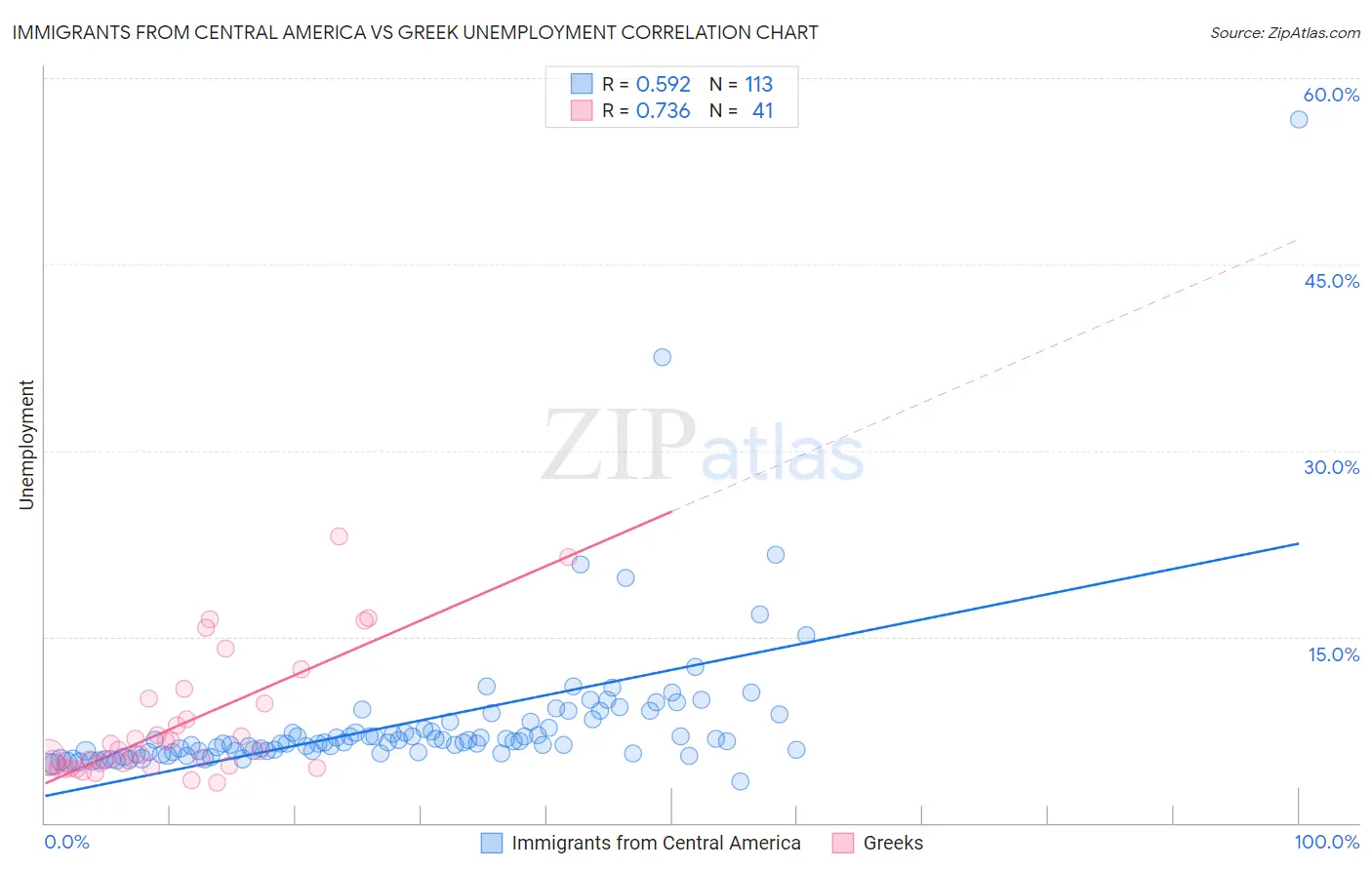 Immigrants from Central America vs Greek Unemployment