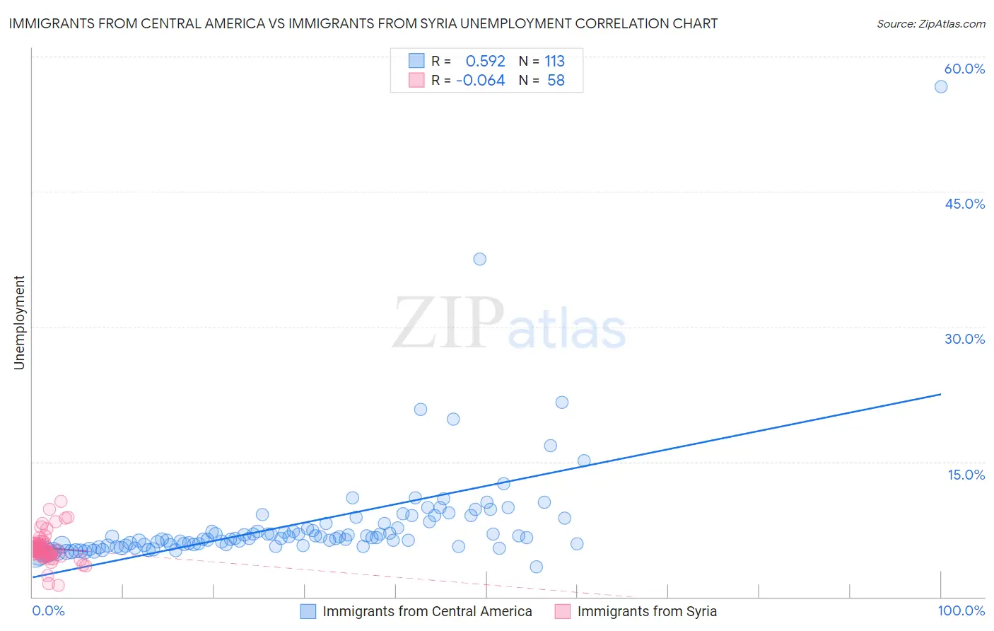 Immigrants from Central America vs Immigrants from Syria Unemployment