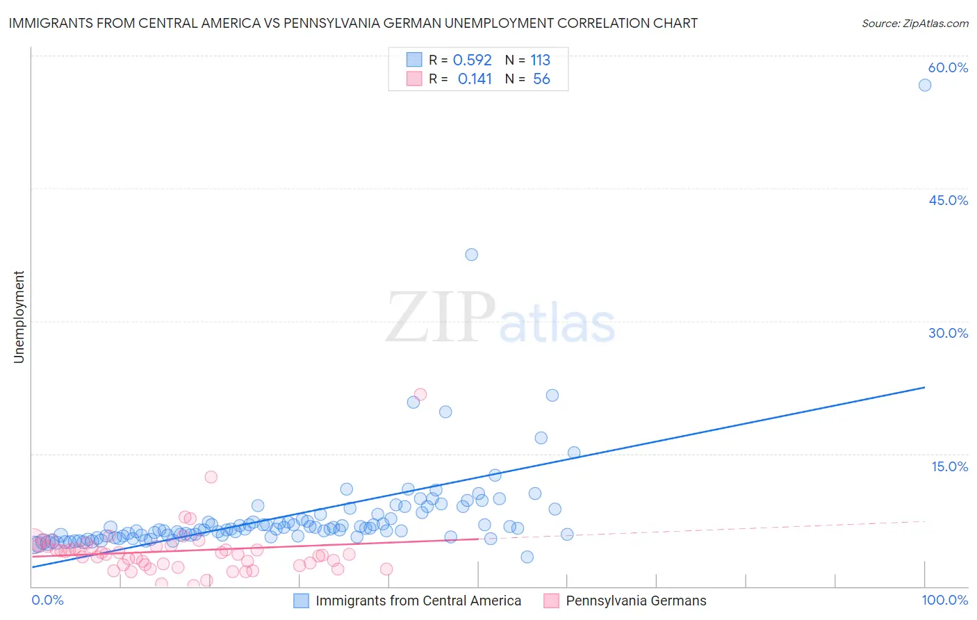 Immigrants from Central America vs Pennsylvania German Unemployment