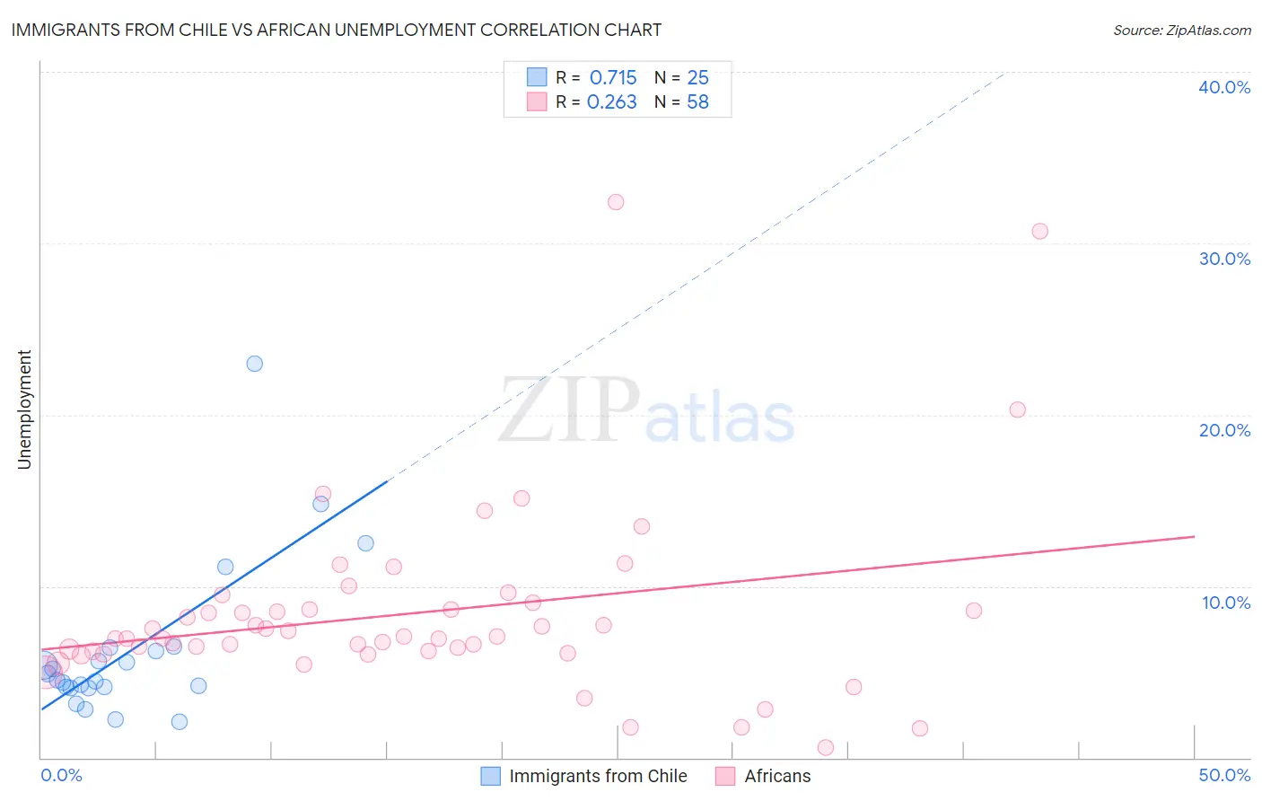 Immigrants from Chile vs African Unemployment