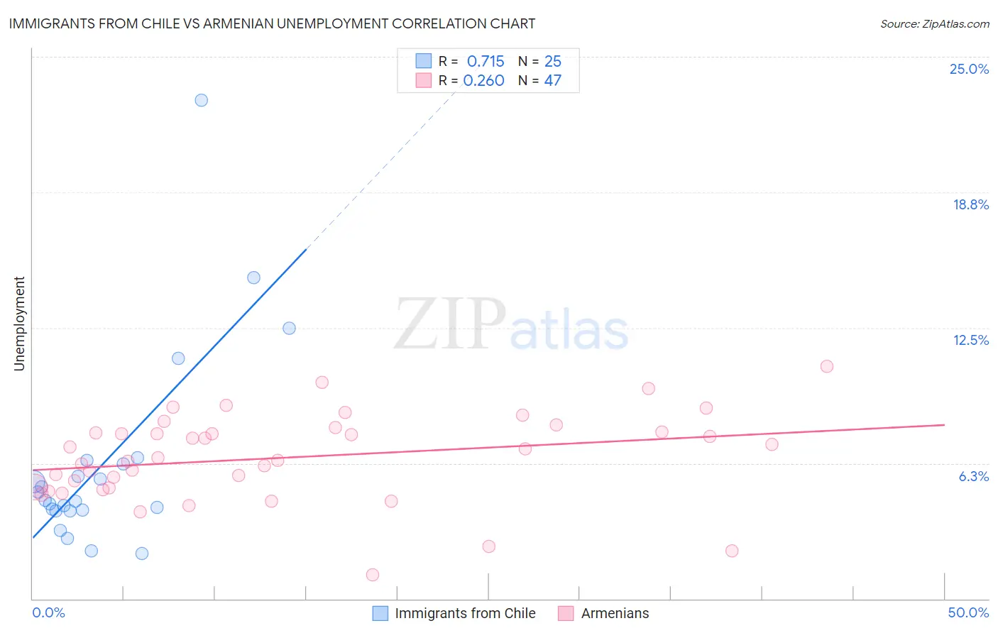 Immigrants from Chile vs Armenian Unemployment