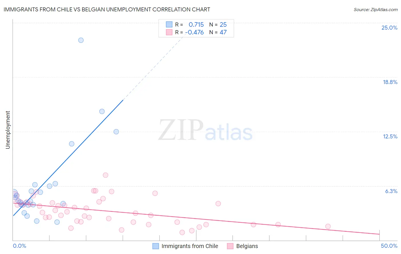 Immigrants from Chile vs Belgian Unemployment