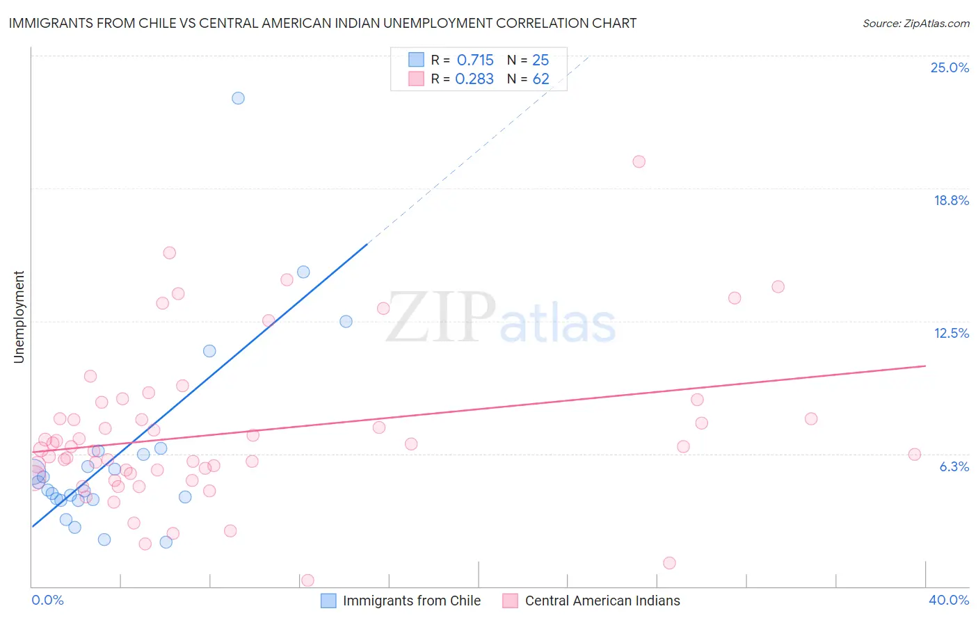 Immigrants from Chile vs Central American Indian Unemployment