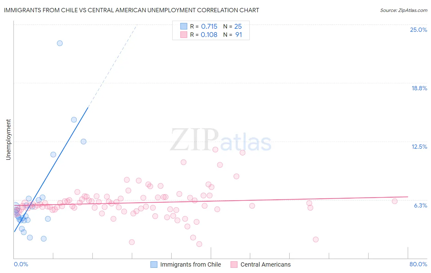 Immigrants from Chile vs Central American Unemployment