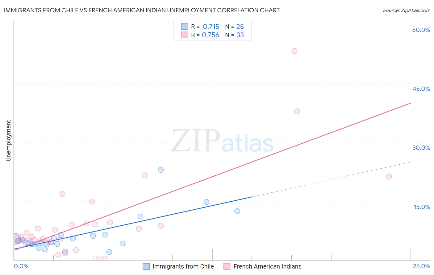 Immigrants from Chile vs French American Indian Unemployment