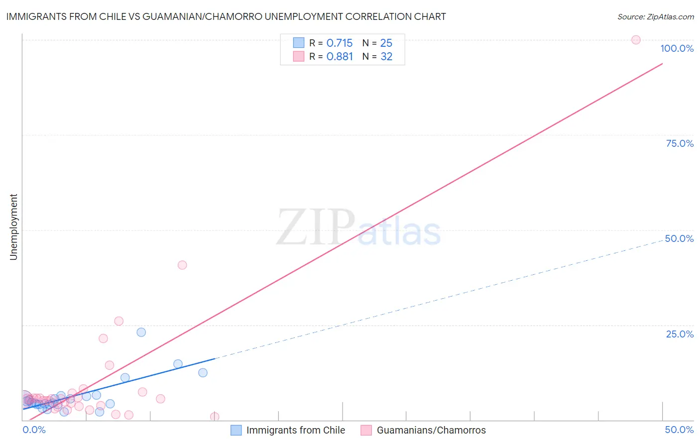 Immigrants from Chile vs Guamanian/Chamorro Unemployment