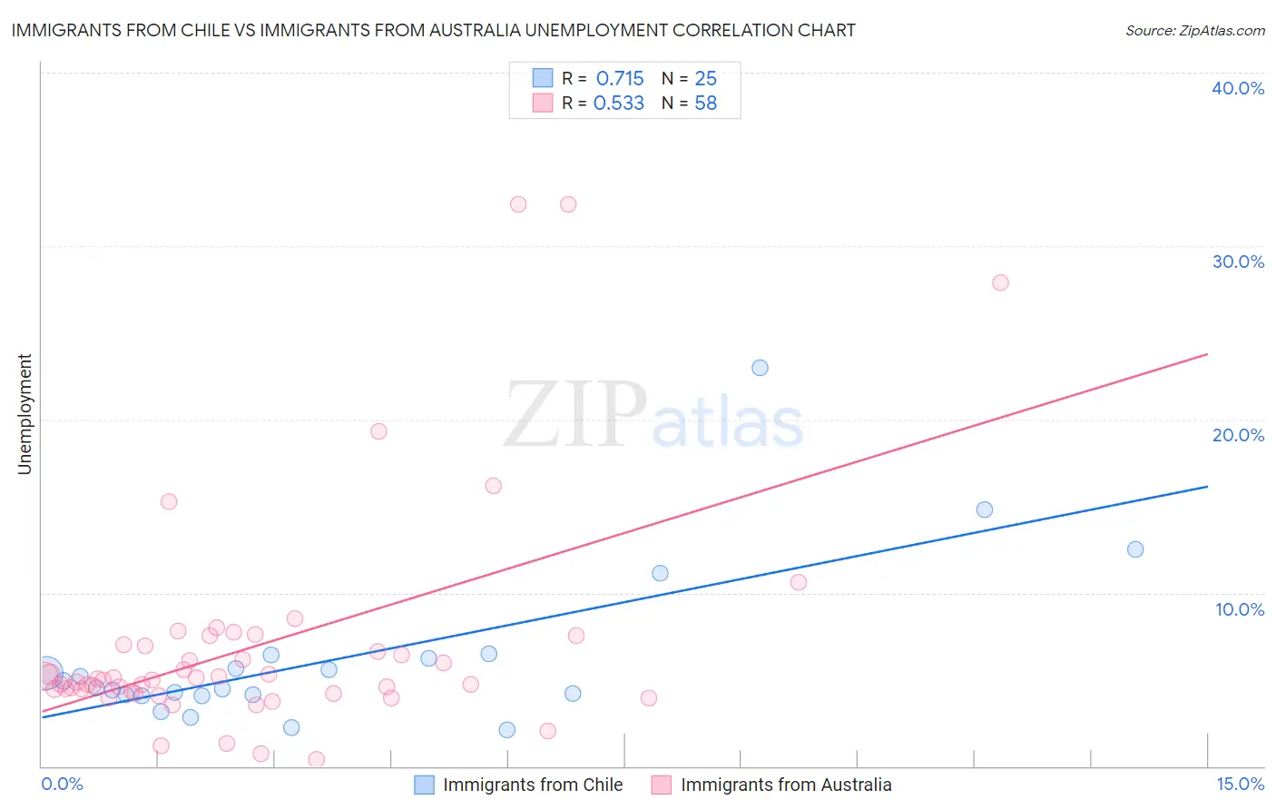 Immigrants from Chile vs Immigrants from Australia Unemployment