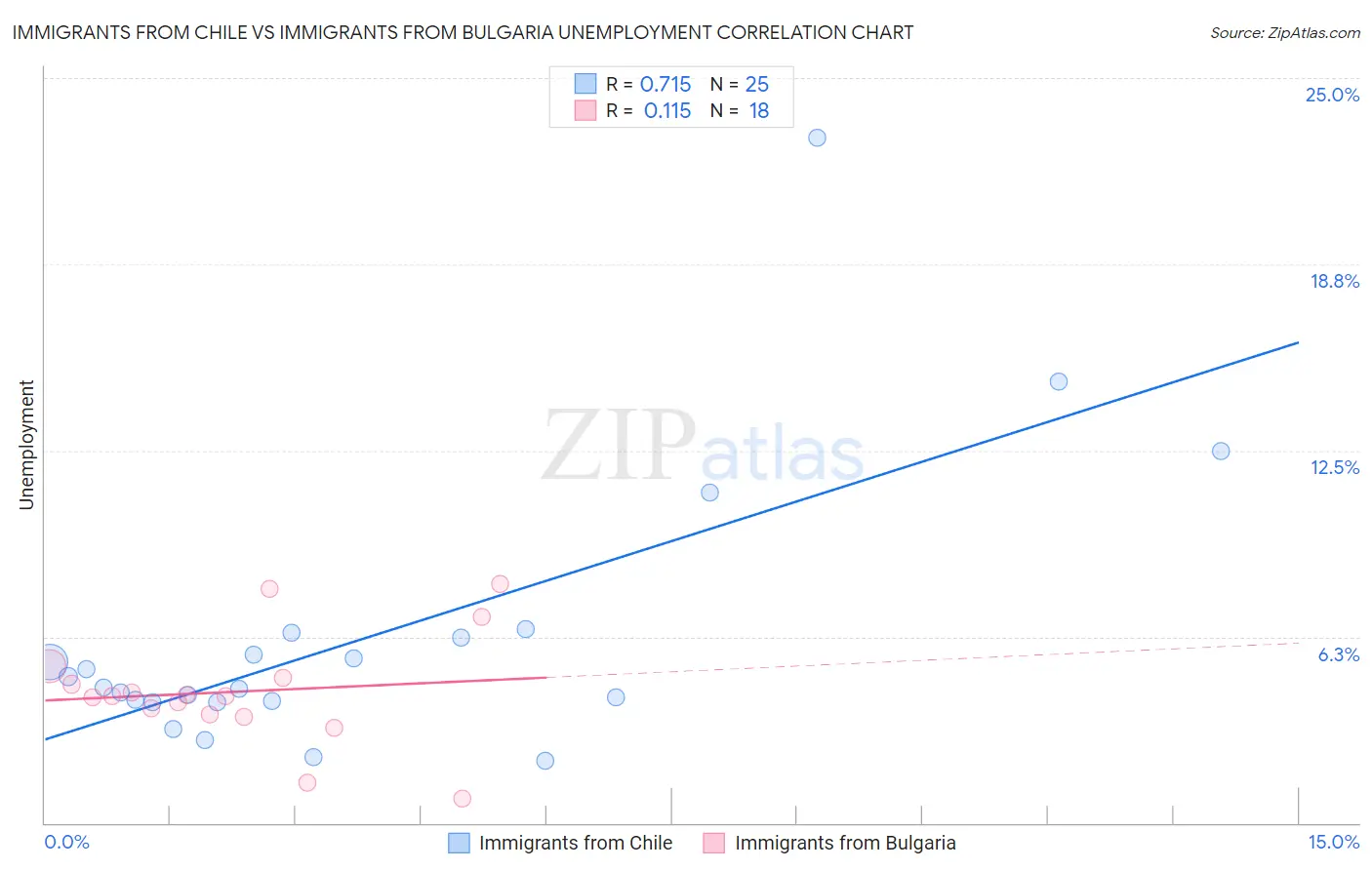 Immigrants from Chile vs Immigrants from Bulgaria Unemployment