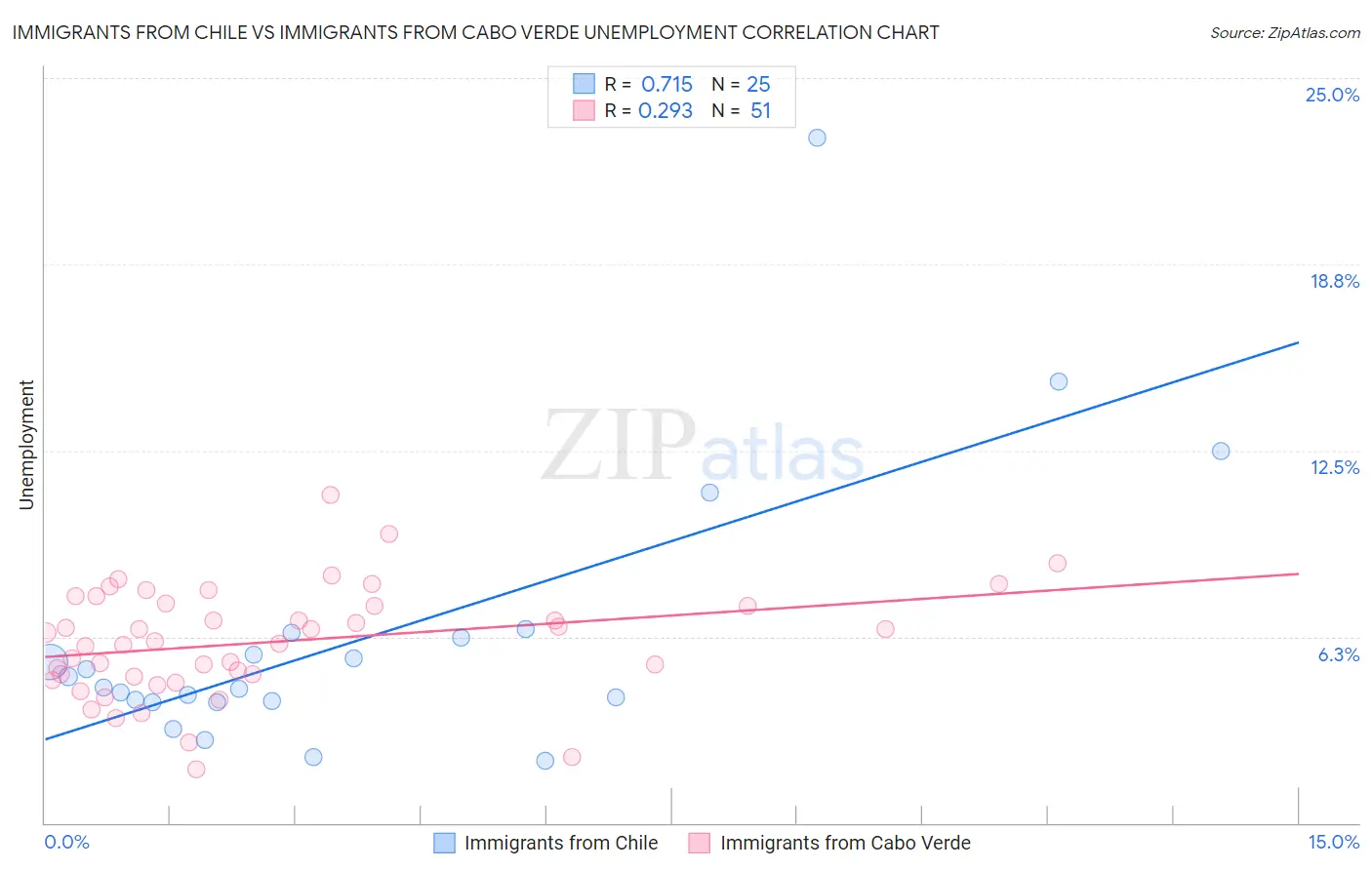 Immigrants from Chile vs Immigrants from Cabo Verde Unemployment