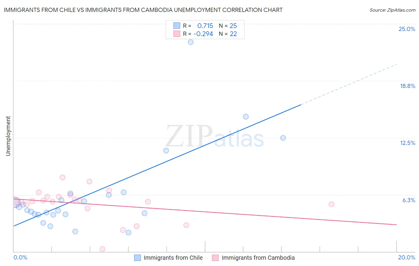 Immigrants from Chile vs Immigrants from Cambodia Unemployment
