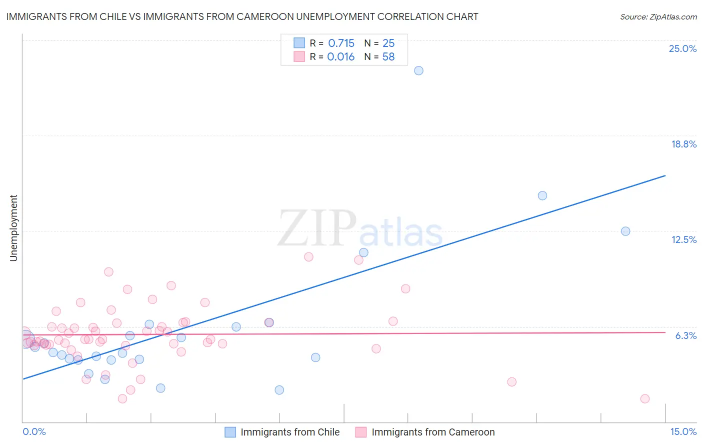 Immigrants from Chile vs Immigrants from Cameroon Unemployment