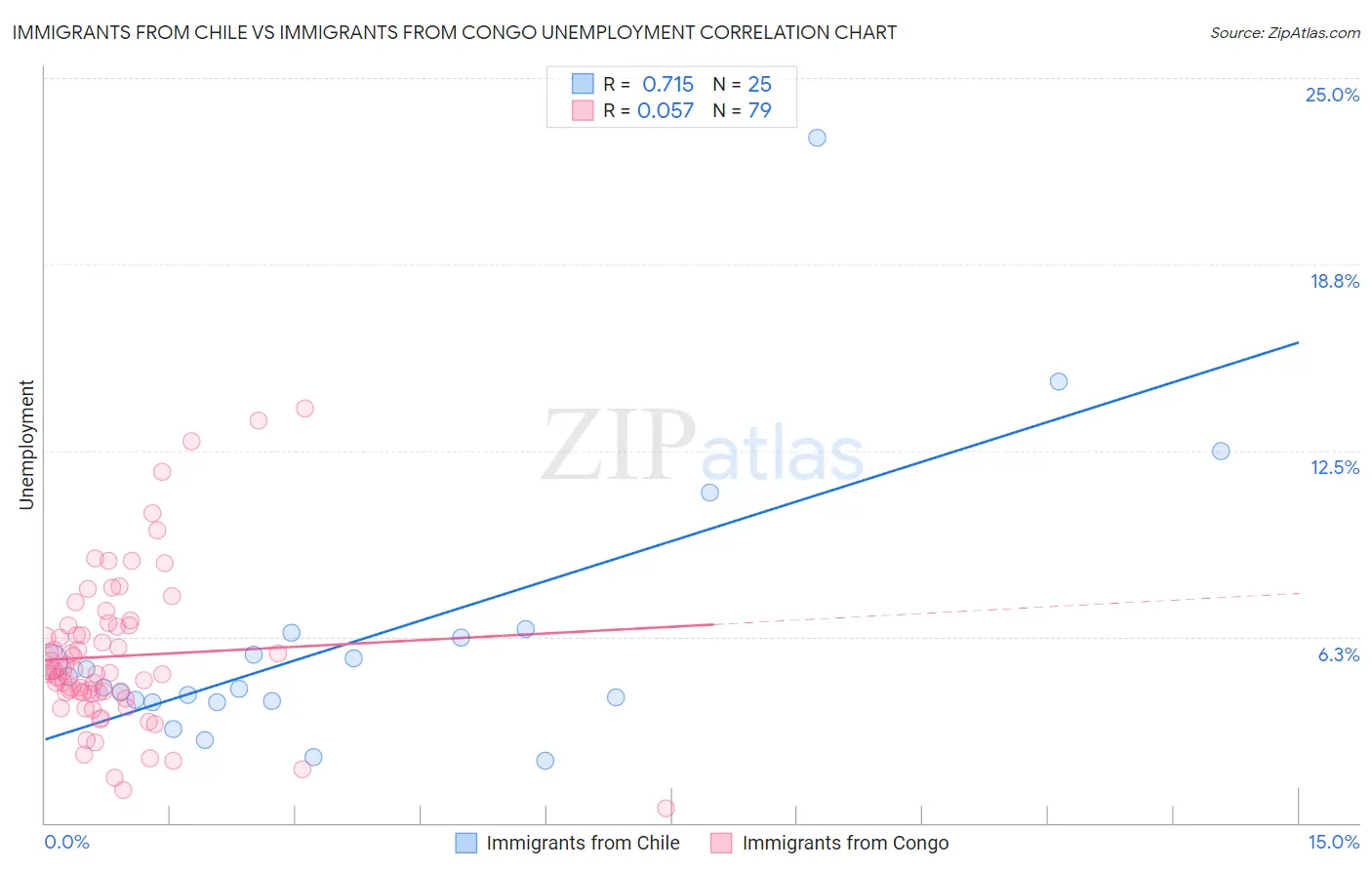Immigrants from Chile vs Immigrants from Congo Unemployment