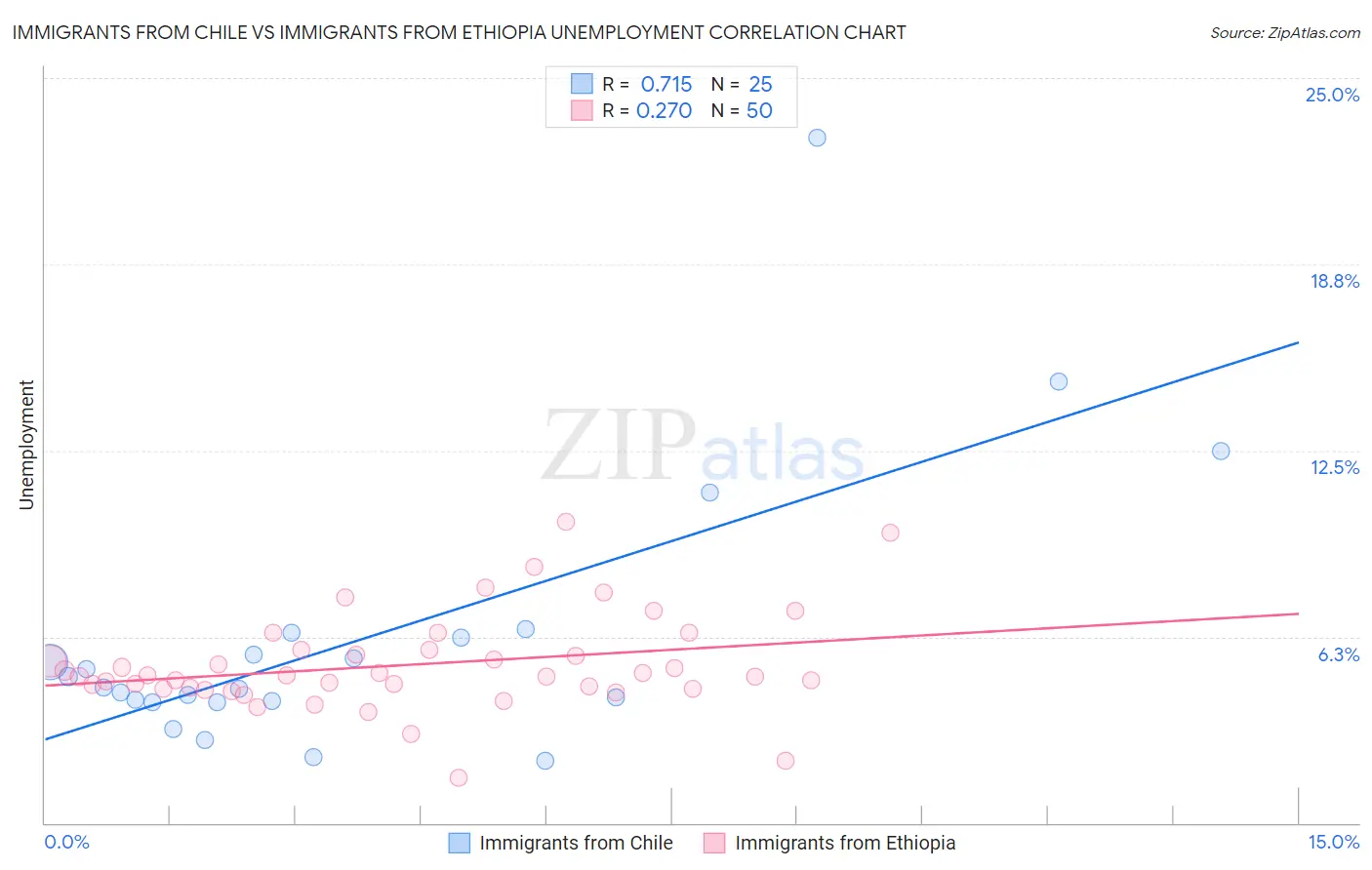Immigrants from Chile vs Immigrants from Ethiopia Unemployment
