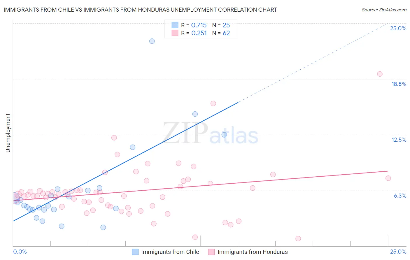 Immigrants from Chile vs Immigrants from Honduras Unemployment