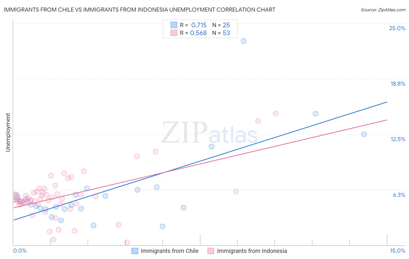Immigrants from Chile vs Immigrants from Indonesia Unemployment