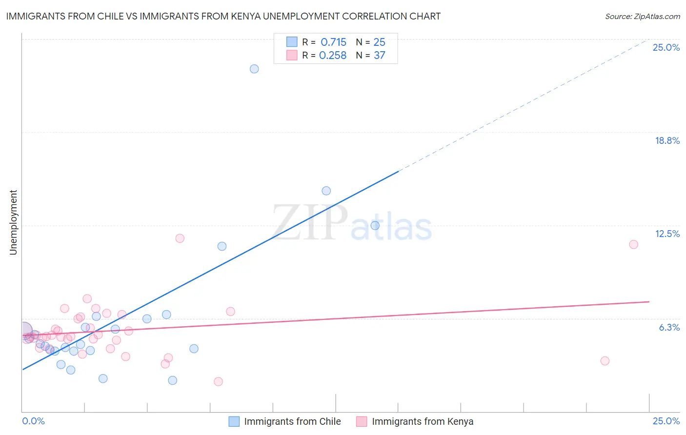 Immigrants from Chile vs Immigrants from Kenya Unemployment