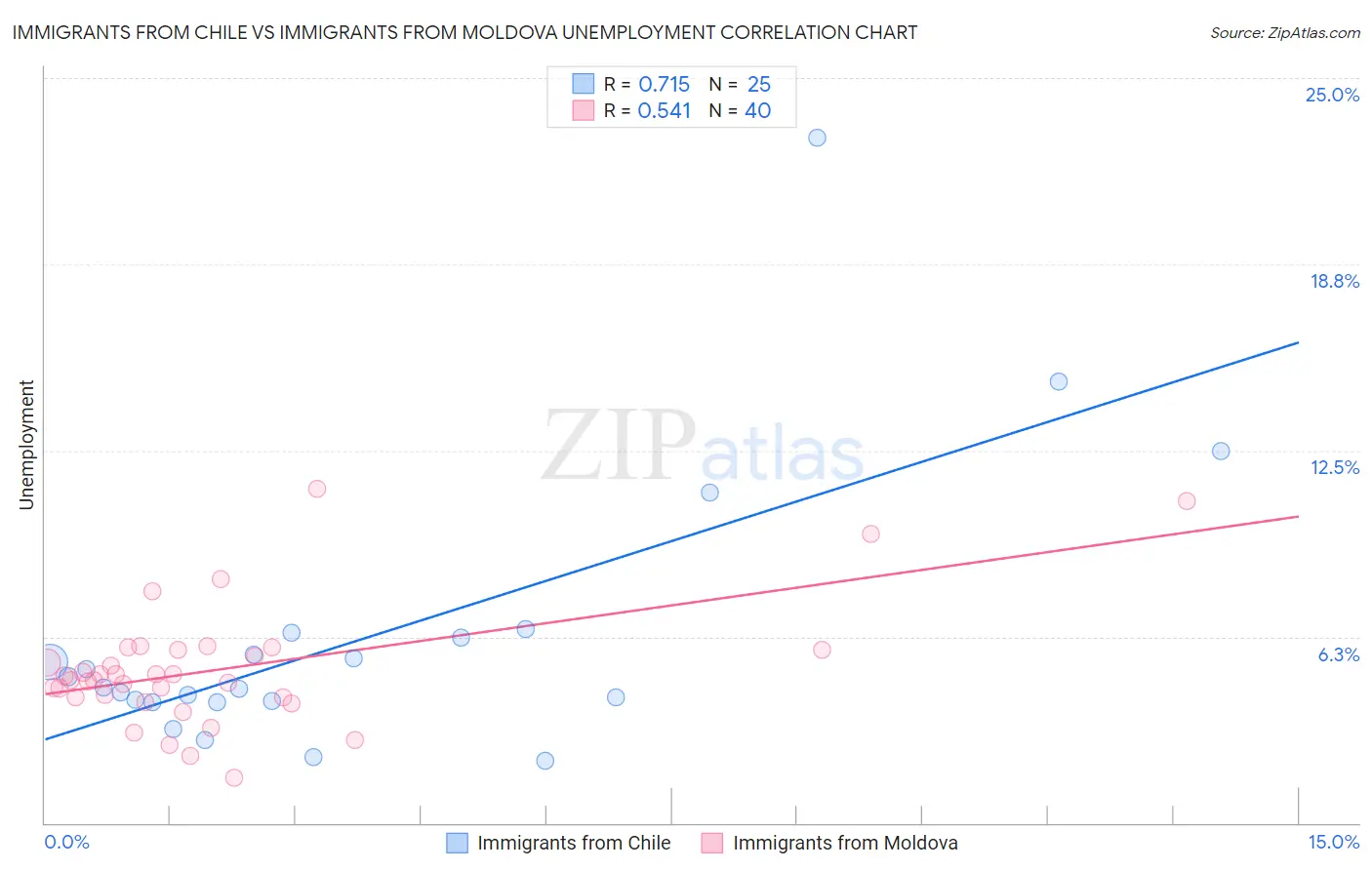 Immigrants from Chile vs Immigrants from Moldova Unemployment