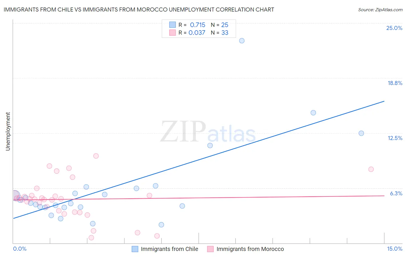 Immigrants from Chile vs Immigrants from Morocco Unemployment