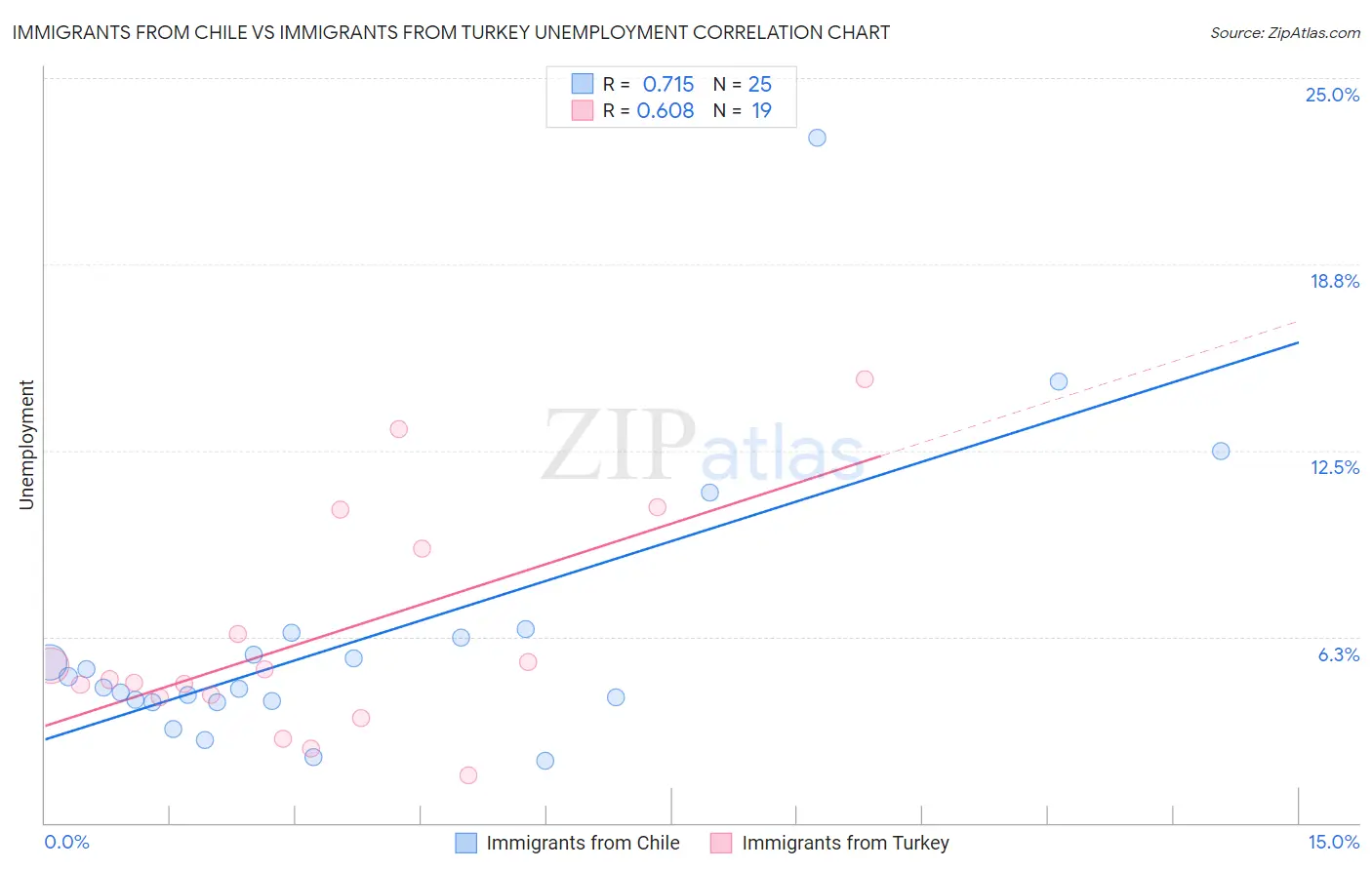 Immigrants from Chile vs Immigrants from Turkey Unemployment