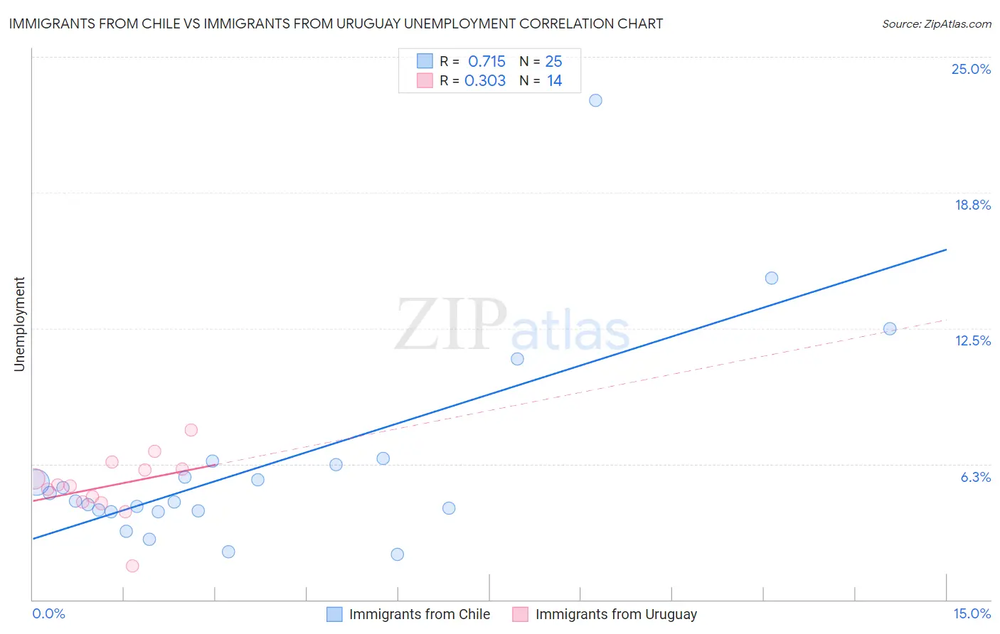 Immigrants from Chile vs Immigrants from Uruguay Unemployment