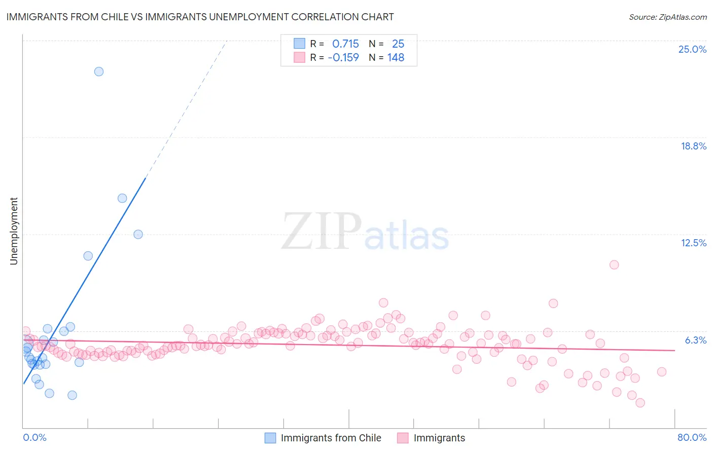 Immigrants from Chile vs Immigrants Unemployment