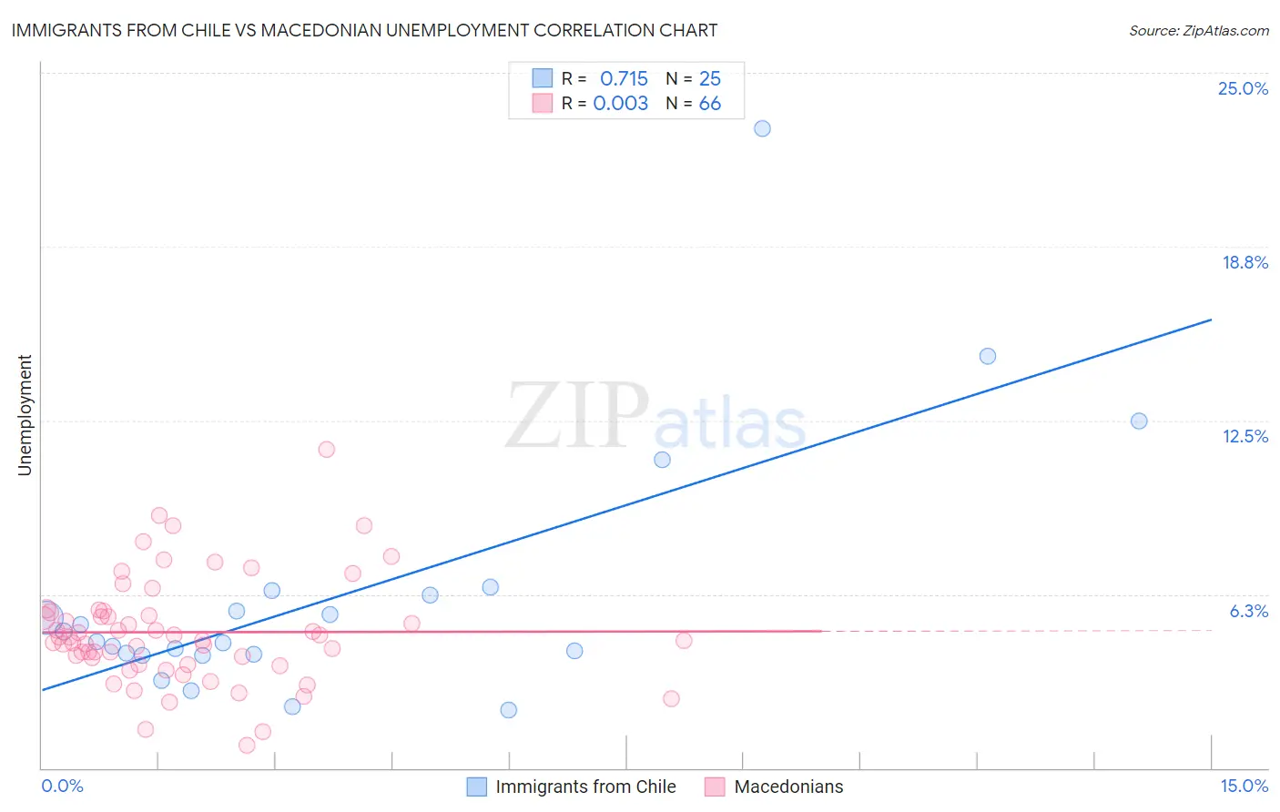 Immigrants from Chile vs Macedonian Unemployment