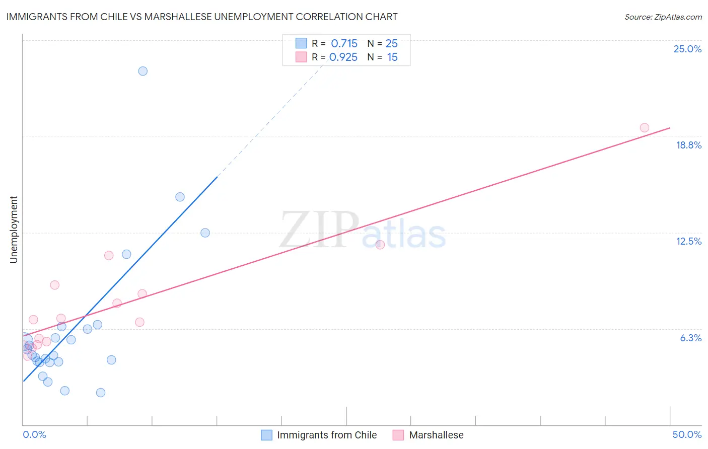 Immigrants from Chile vs Marshallese Unemployment