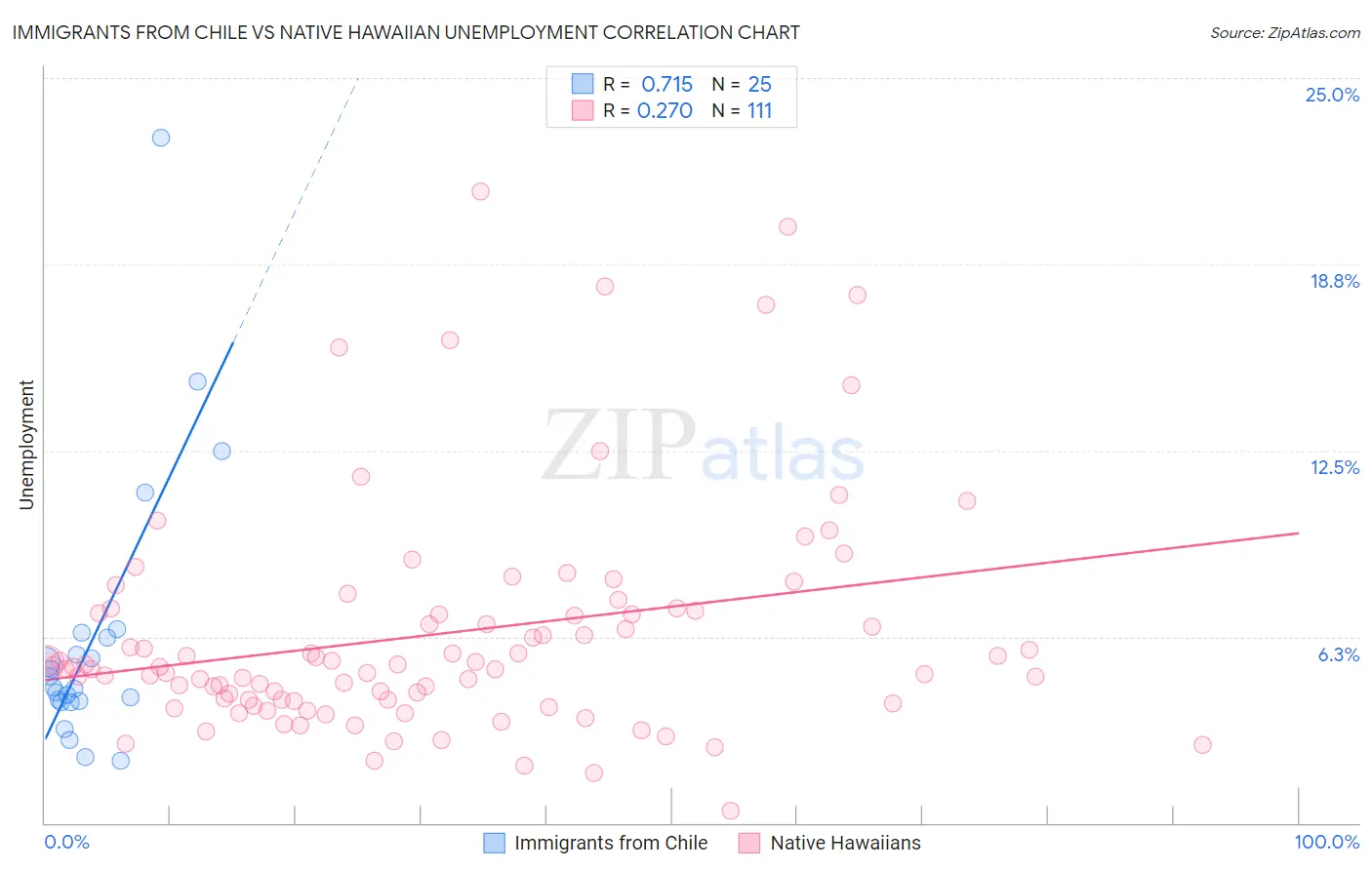 Immigrants from Chile vs Native Hawaiian Unemployment