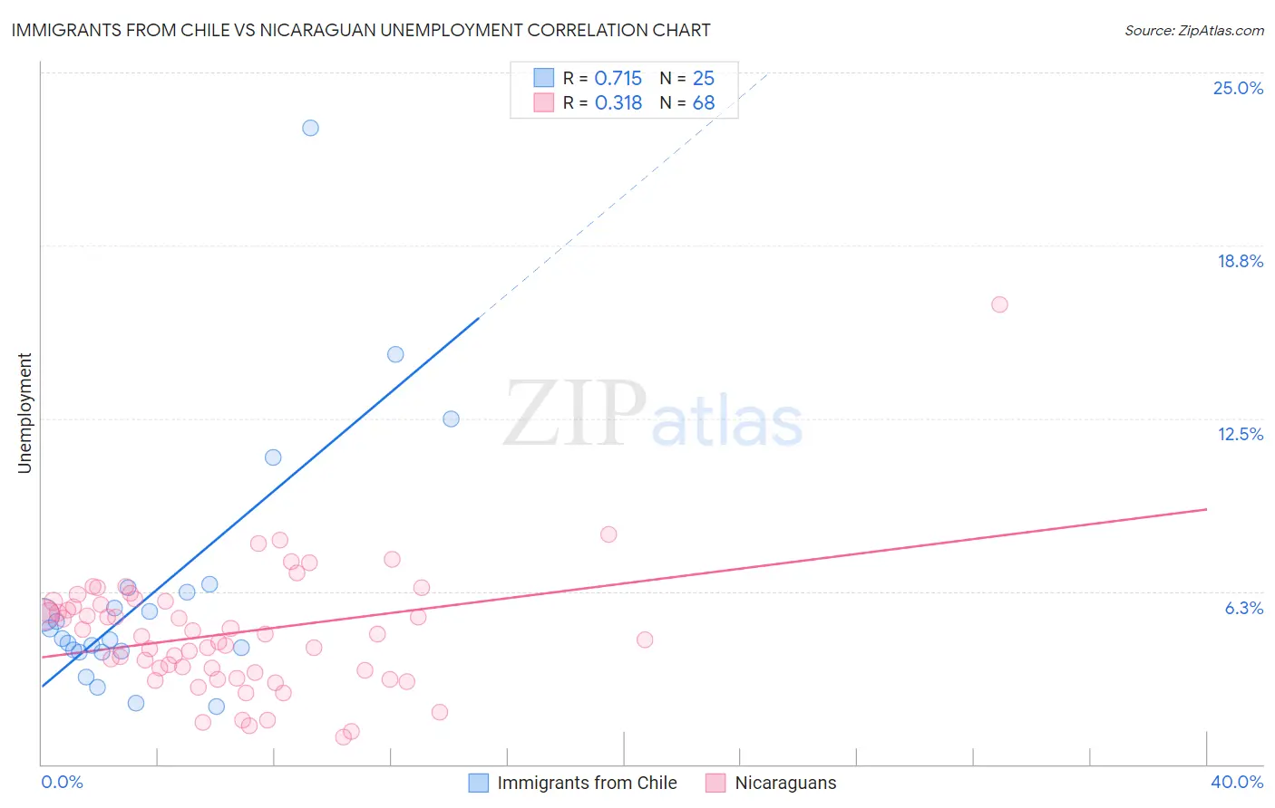 Immigrants from Chile vs Nicaraguan Unemployment