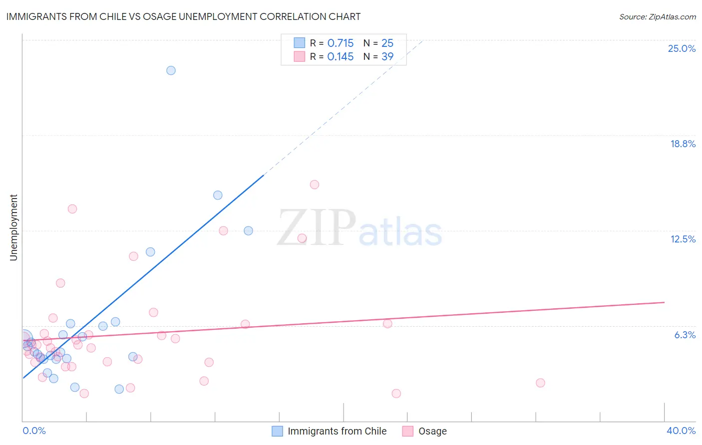 Immigrants from Chile vs Osage Unemployment