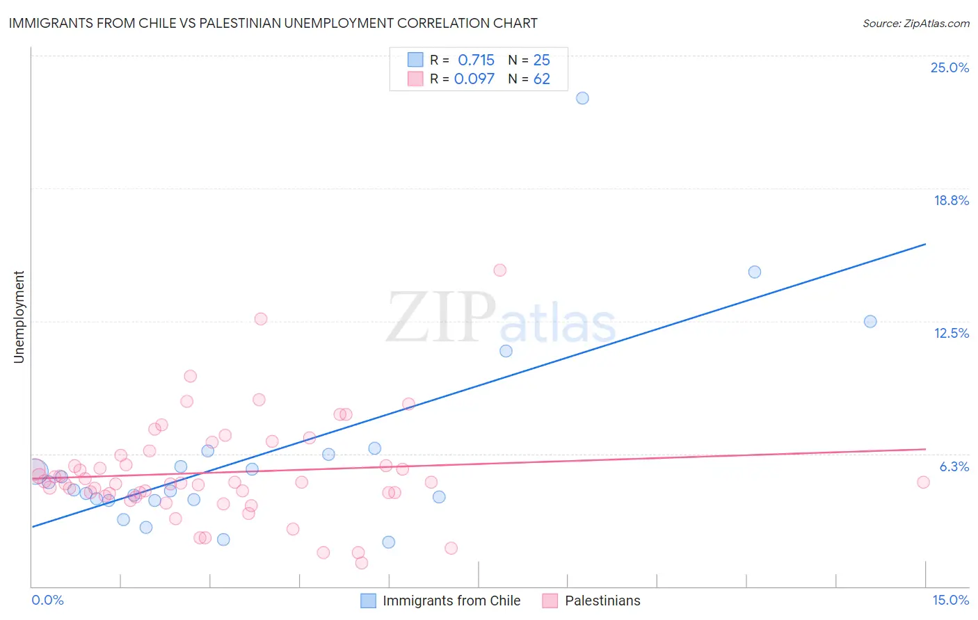 Immigrants from Chile vs Palestinian Unemployment