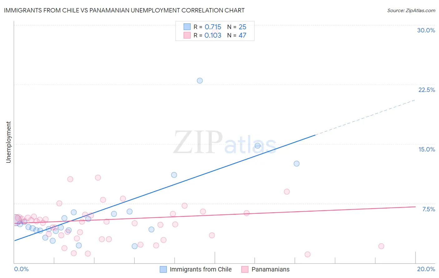 Immigrants from Chile vs Panamanian Unemployment