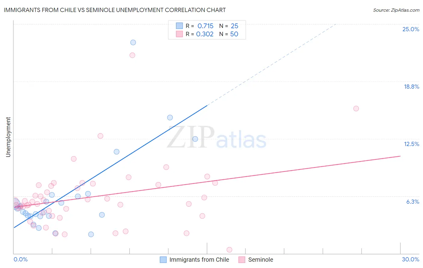 Immigrants from Chile vs Seminole Unemployment