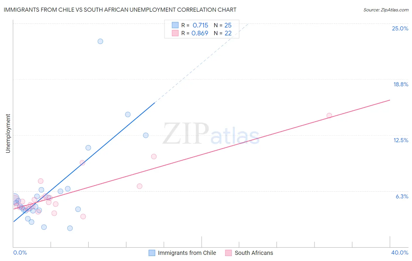 Immigrants from Chile vs South African Unemployment