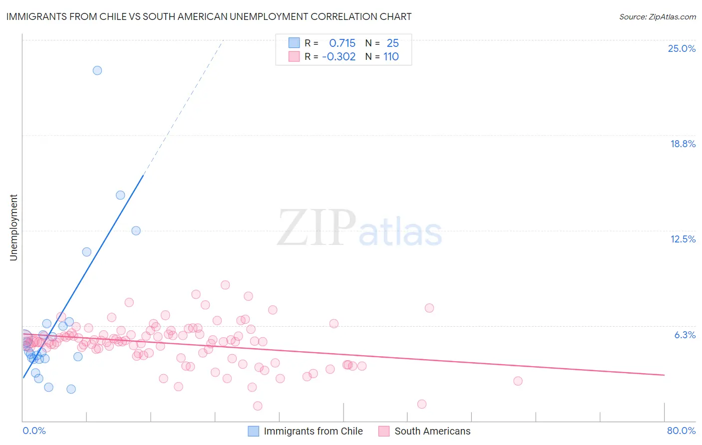 Immigrants from Chile vs South American Unemployment