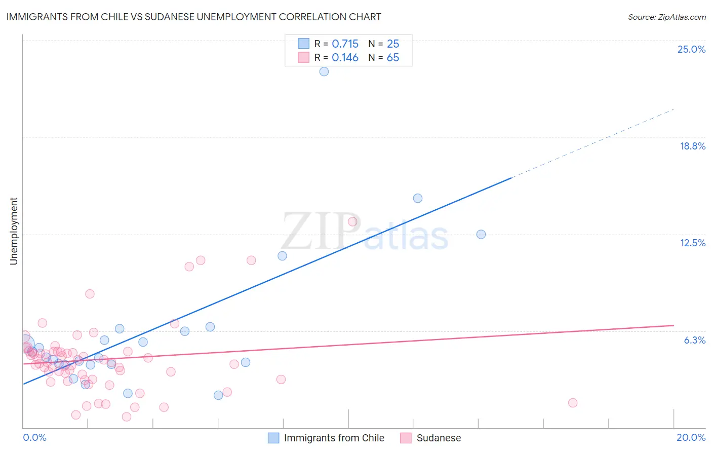 Immigrants from Chile vs Sudanese Unemployment