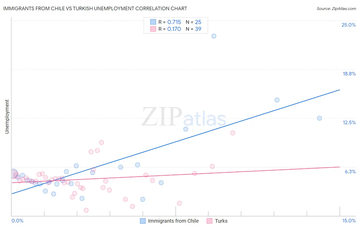 Immigrants from Chile vs Turkish Unemployment