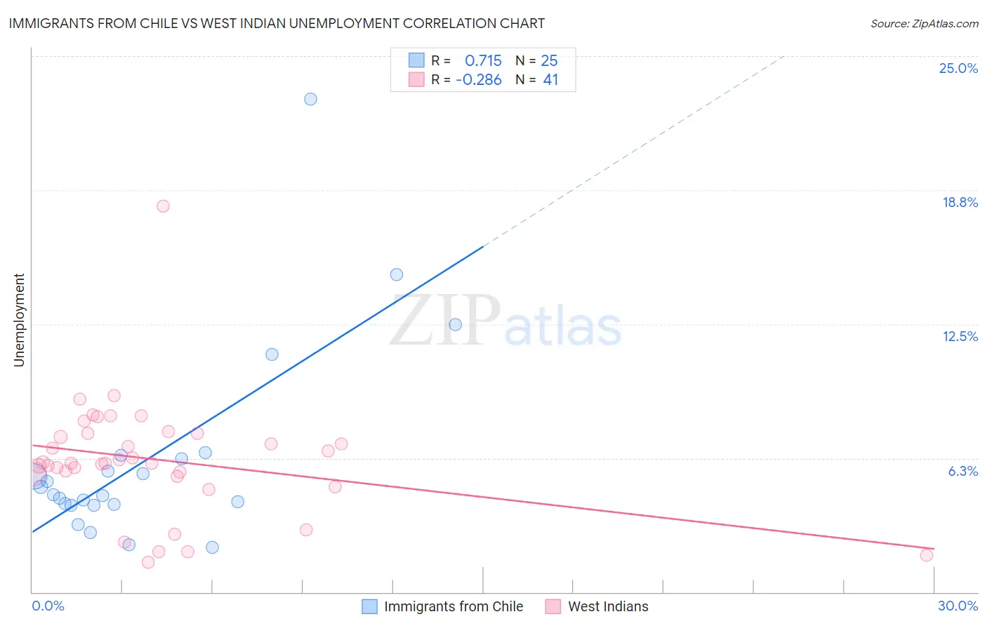 Immigrants from Chile vs West Indian Unemployment