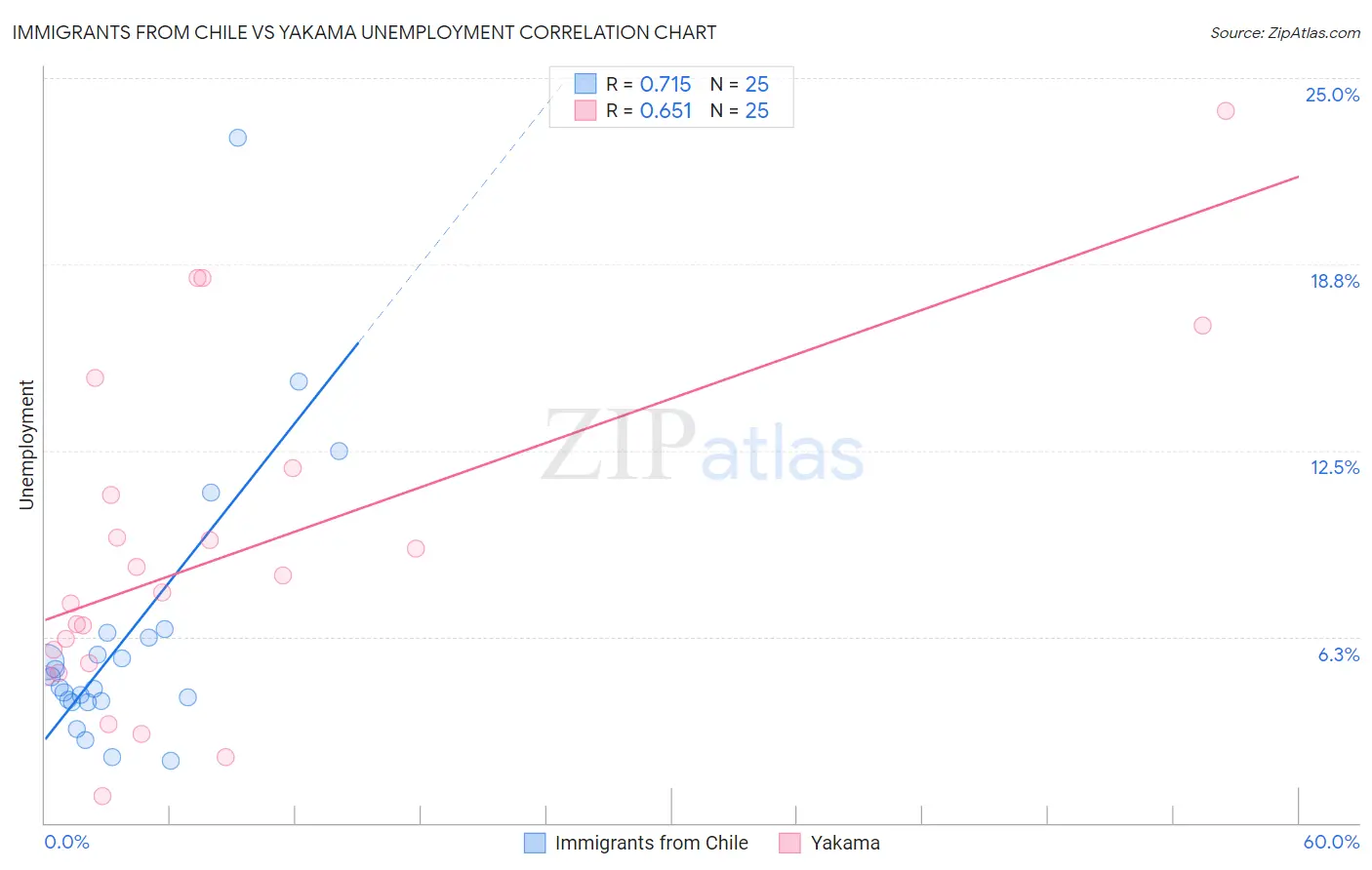 Immigrants from Chile vs Yakama Unemployment