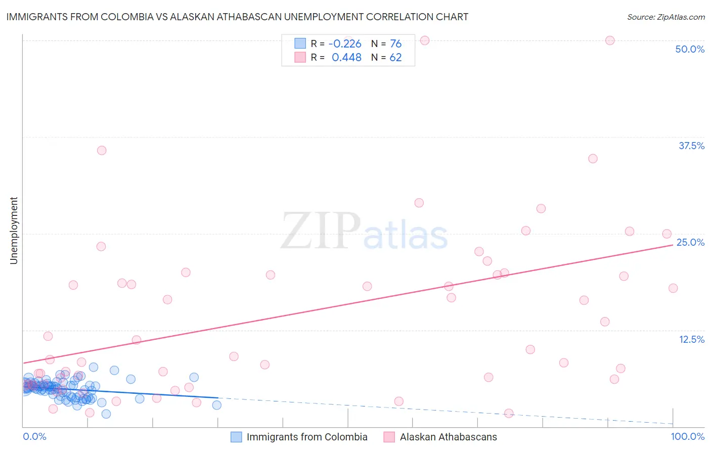 Immigrants from Colombia vs Alaskan Athabascan Unemployment