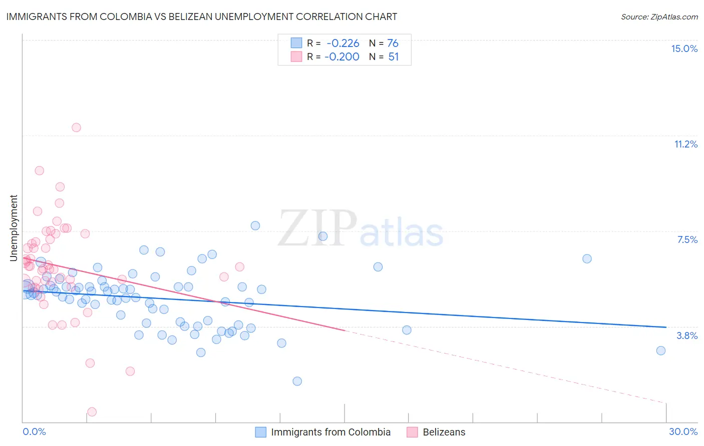 Immigrants from Colombia vs Belizean Unemployment