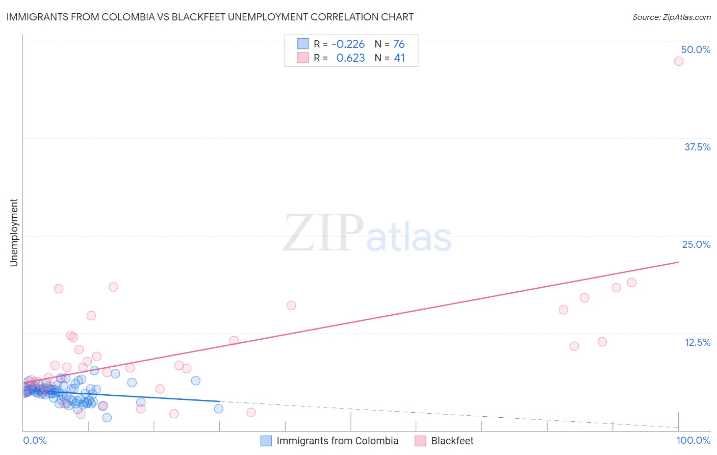 Immigrants from Colombia vs Blackfeet Unemployment