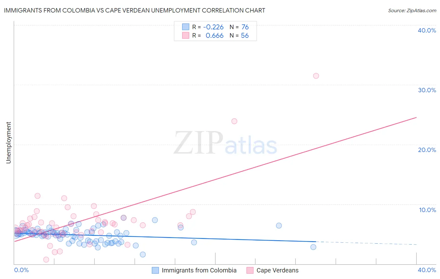 Immigrants from Colombia vs Cape Verdean Unemployment