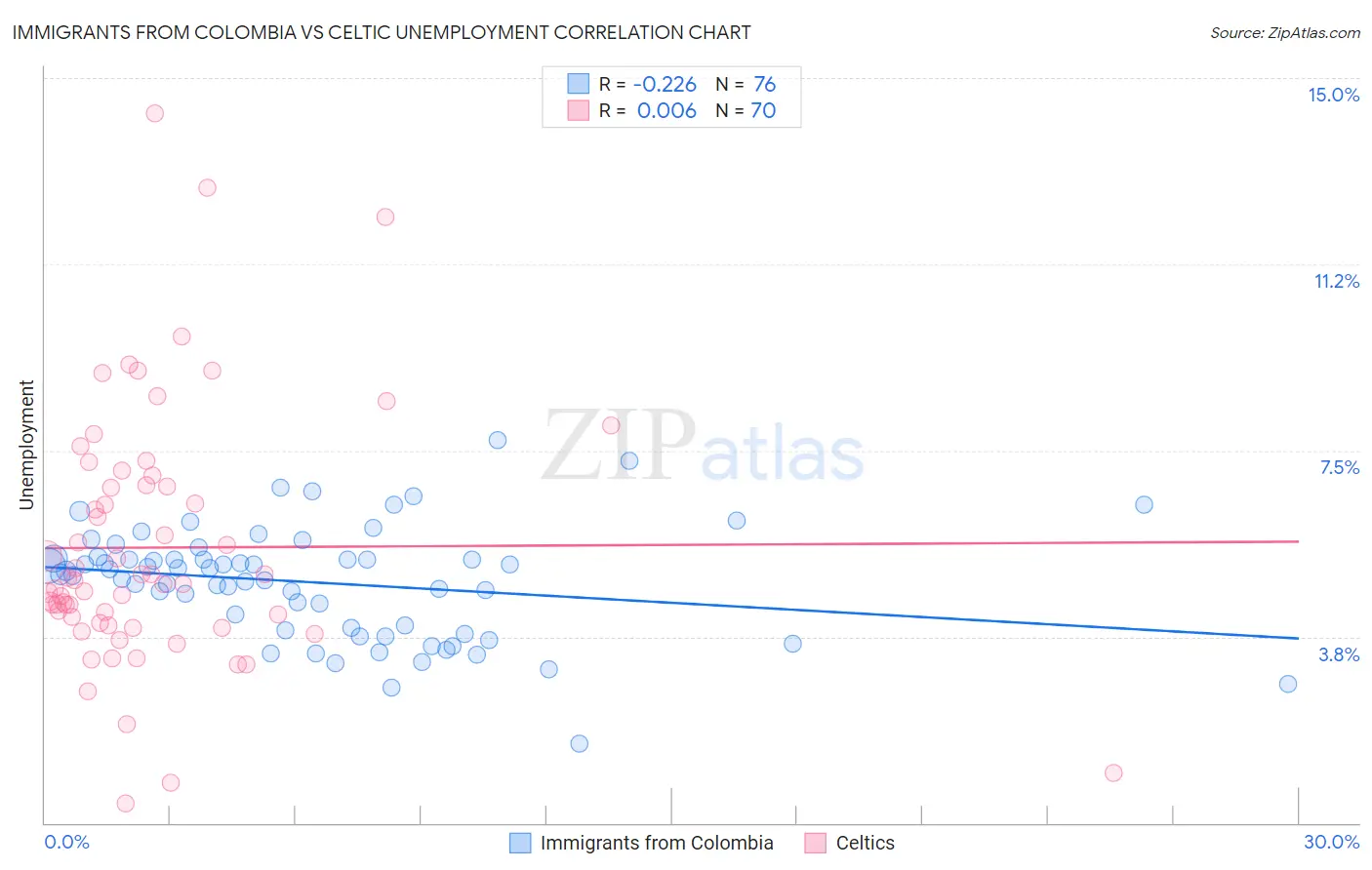 Immigrants from Colombia vs Celtic Unemployment