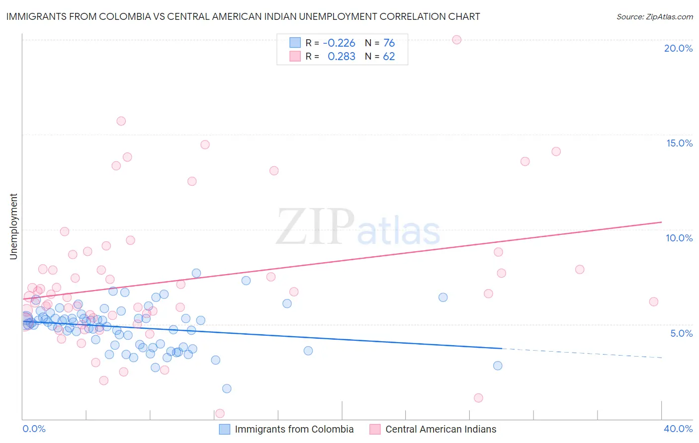 Immigrants from Colombia vs Central American Indian Unemployment