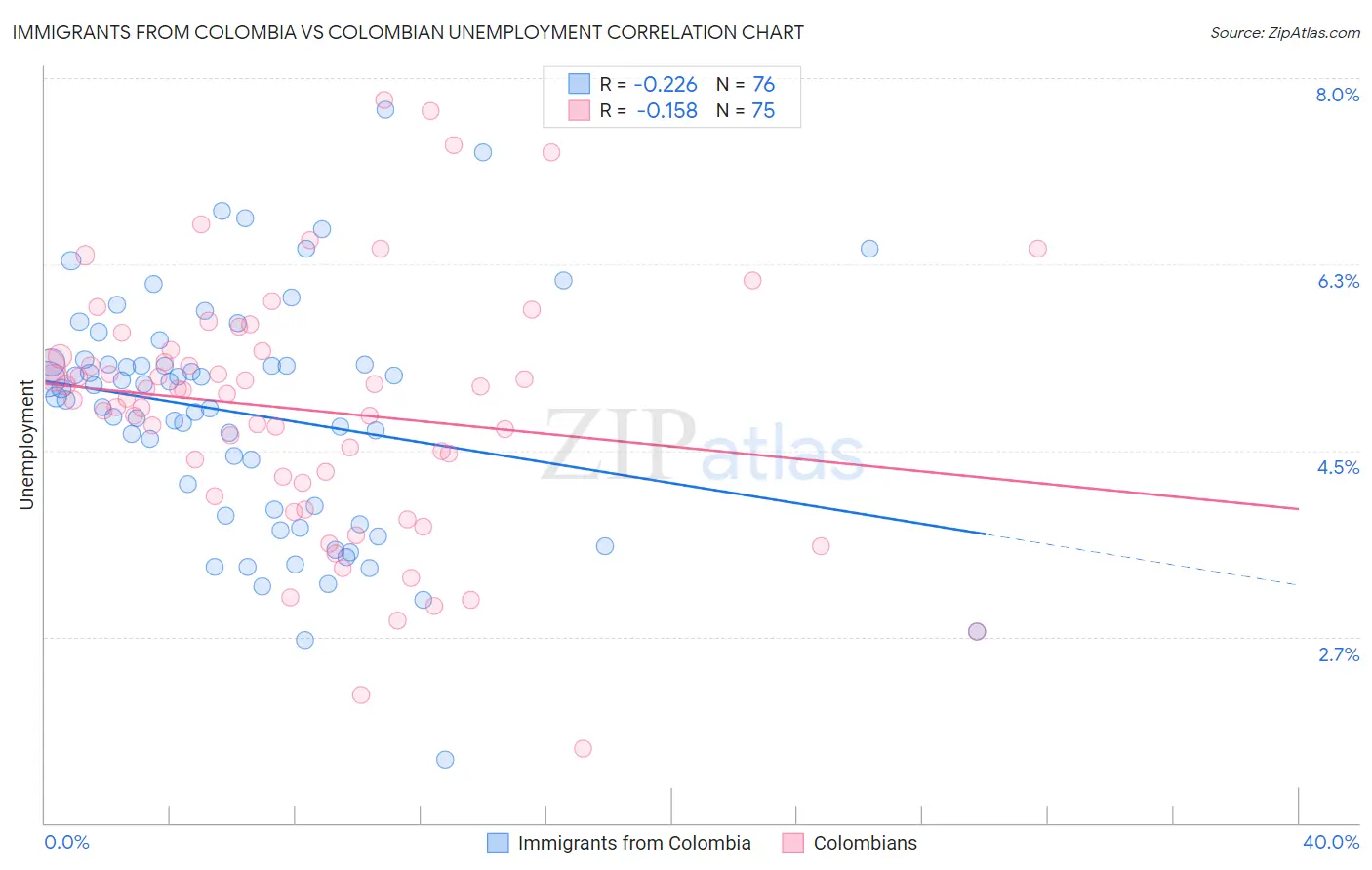 Immigrants from Colombia vs Colombian Unemployment