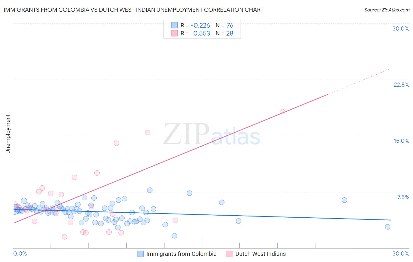 Immigrants from Colombia vs Dutch West Indian Unemployment